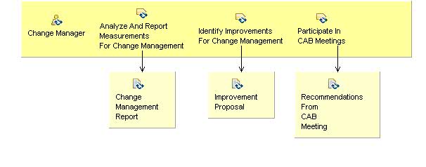 Activity detail diagram: 07.10 - Review Change Management